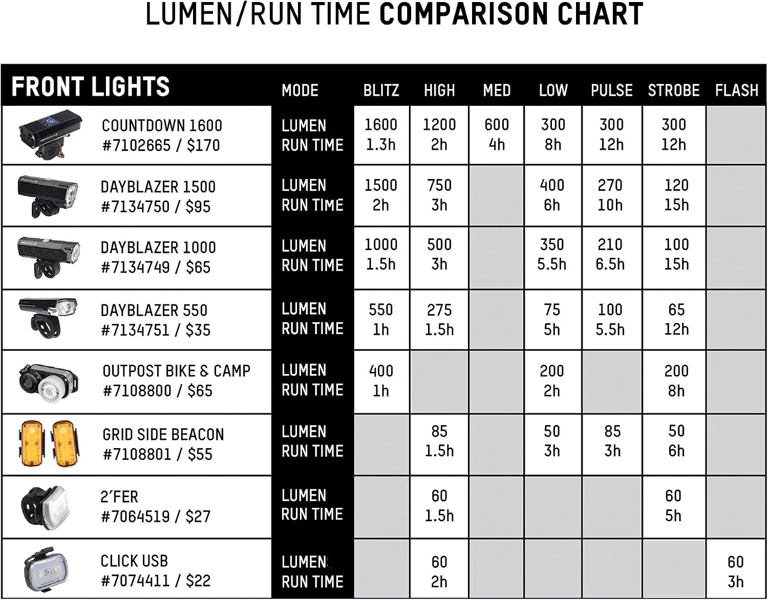 Blackburn Dayblazer Front and Rear Bike Light Set (1000 Lumens Front, 65 Lumens Rear)