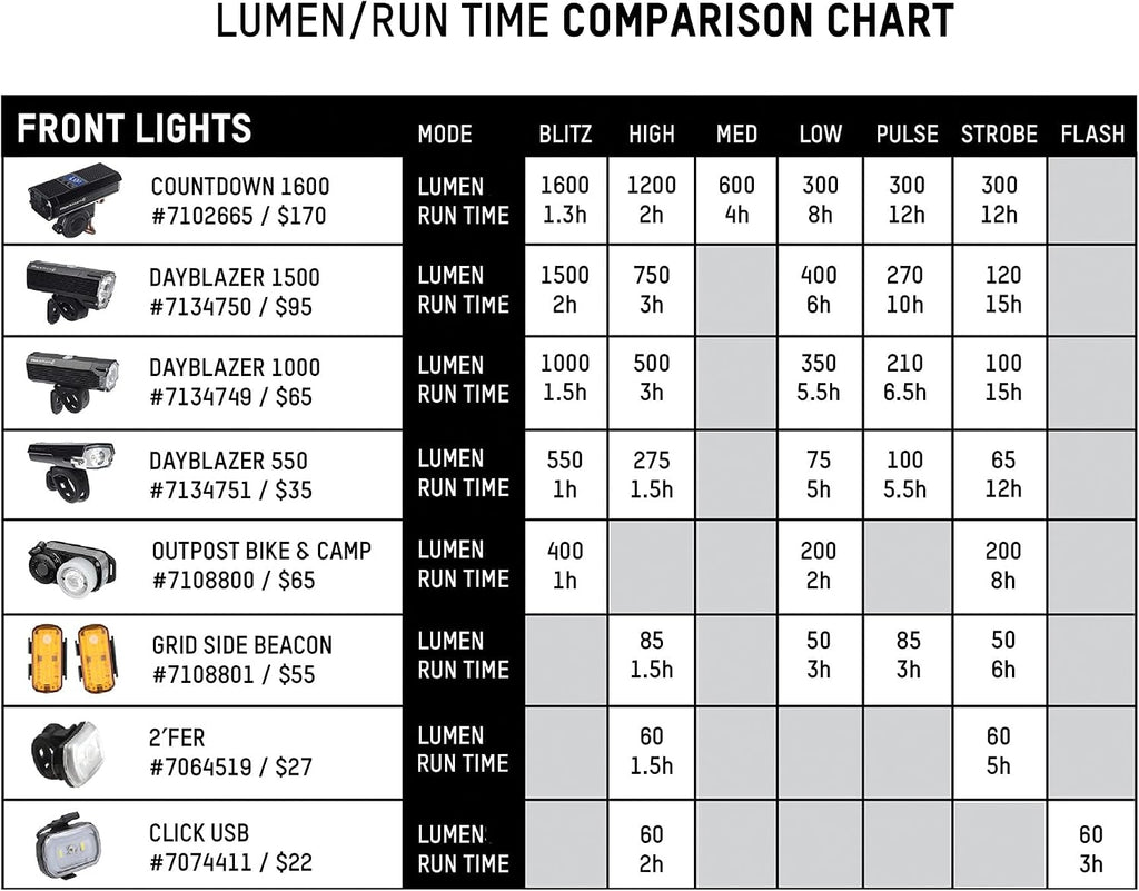 Blackburn Dayblazer Front and Rear Bike Light Set (1500 Lumens Front, 65 Lumens Rear)