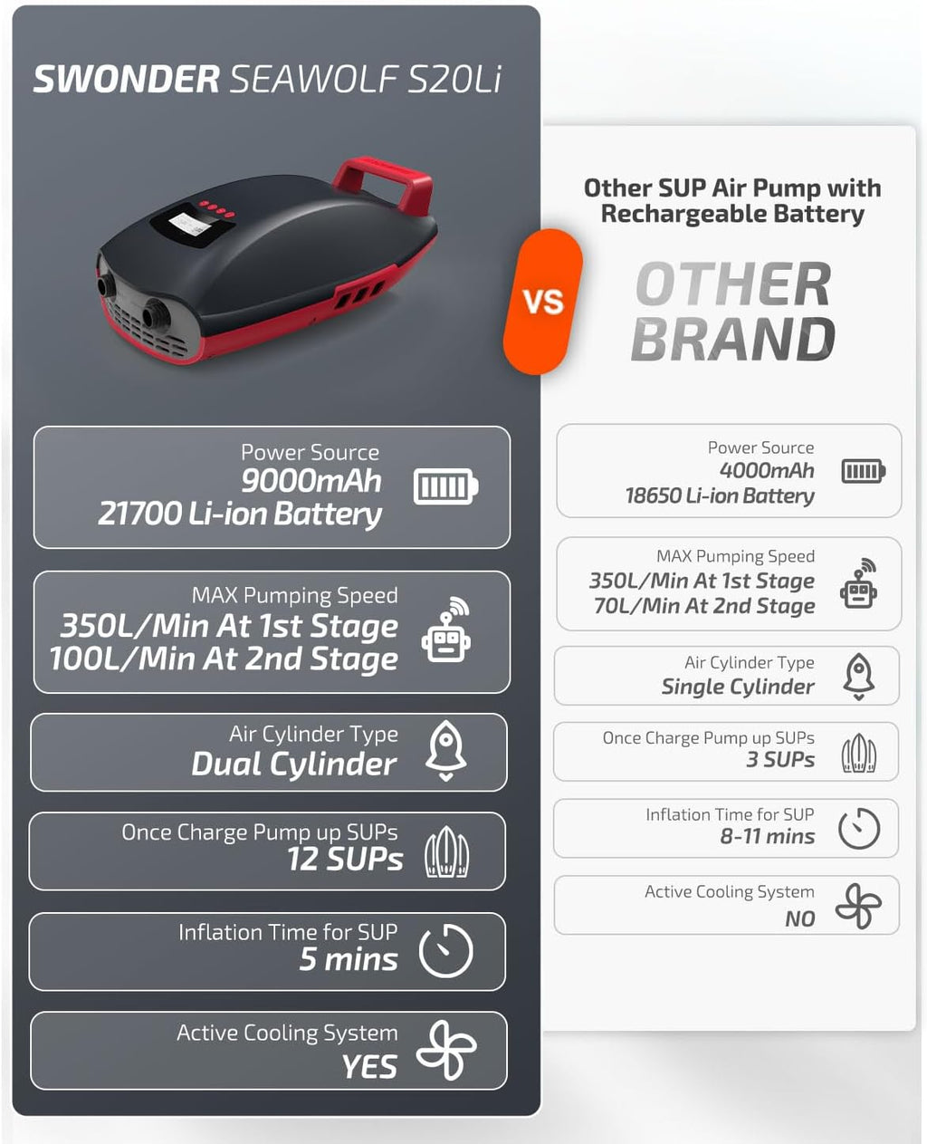 Swonder Seawolf Paddle Board Pump w/ 9000mAh Battery Powered, 2X Faster 20 PSI SUP Electric Air Pump w/Dual Cylinders, Dual Stage, Active Cooling System for Inflatable Paddleboard, Kayak