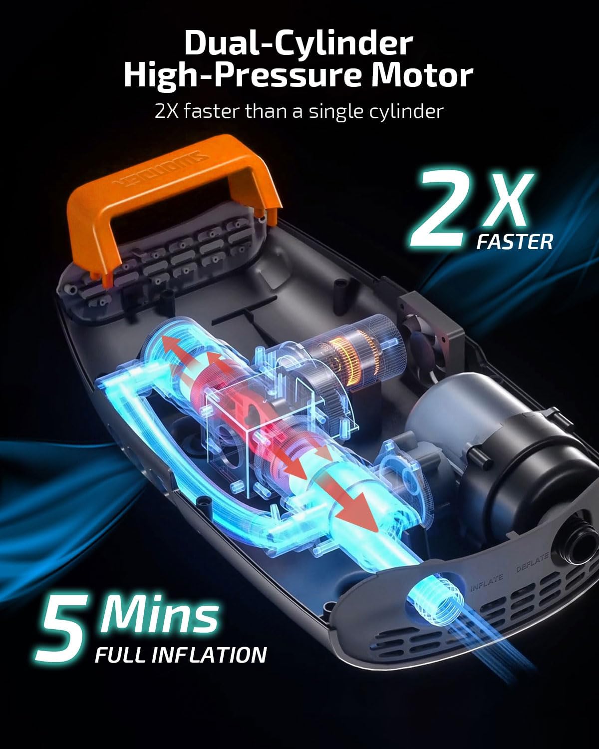 Swonder Seawolf Paddle Board Pump w/ 9000mAh Battery Powered, 2X Faster 20 PSI SUP Electric Air Pump w/Dual Cylinders, Dual Stage, Active Cooling System for Inflatable Paddleboard, Kayak