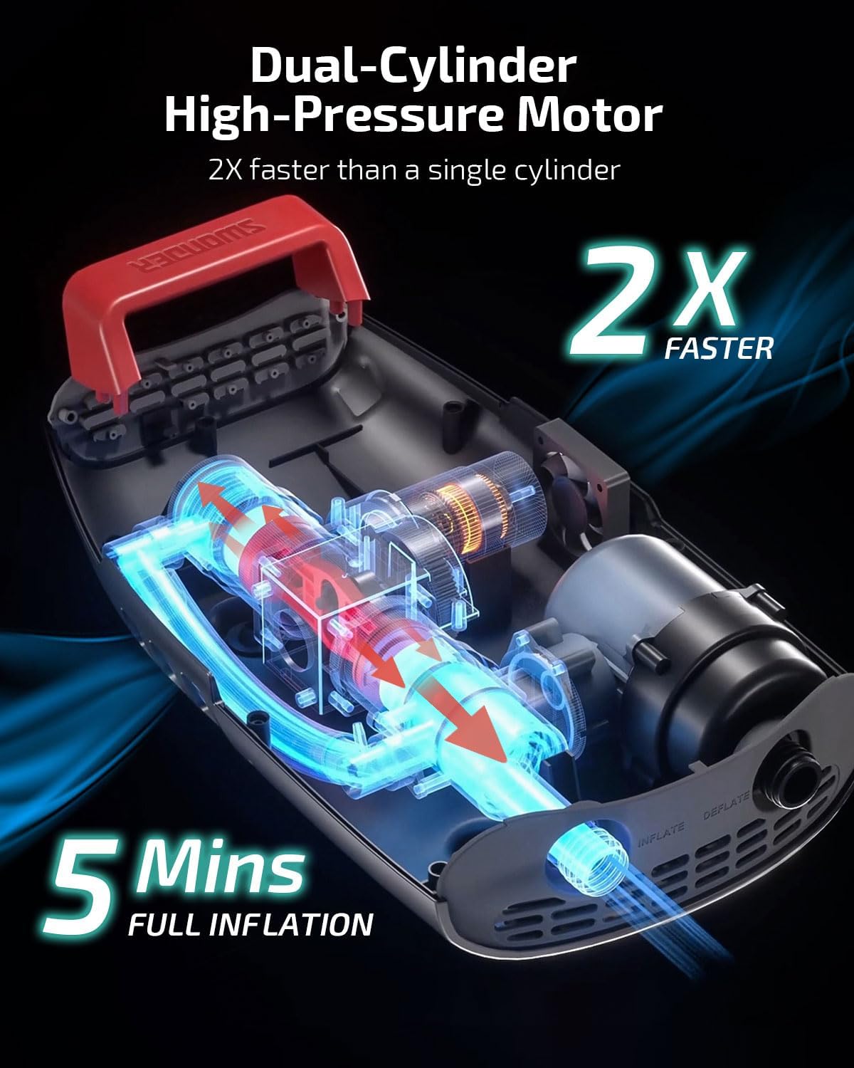 Swonder Seawolf Paddle Board Pump w/ 9000mAh Battery Powered, 2X Faster 20 PSI SUP Electric Air Pump w/Dual Cylinders, Dual Stage, Active Cooling System for Inflatable Paddleboard, Kayak