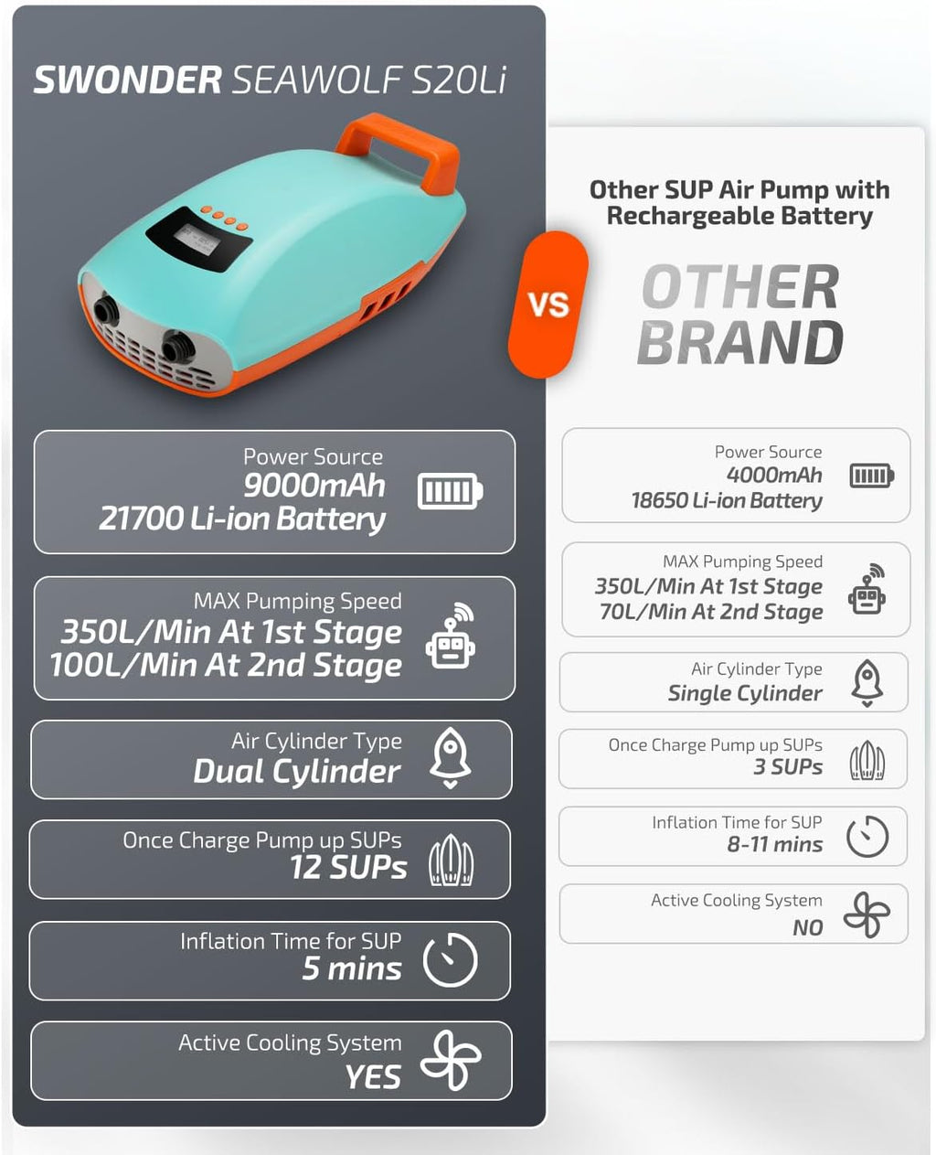 Swonder Seawolf Paddle Board Pump w/ 9000mAh Battery Powered, 2X Faster 20 PSI SUP Electric Air Pump w/Dual Cylinders, Dual Stage, Active Cooling System for Inflatable Paddleboard, Kayak